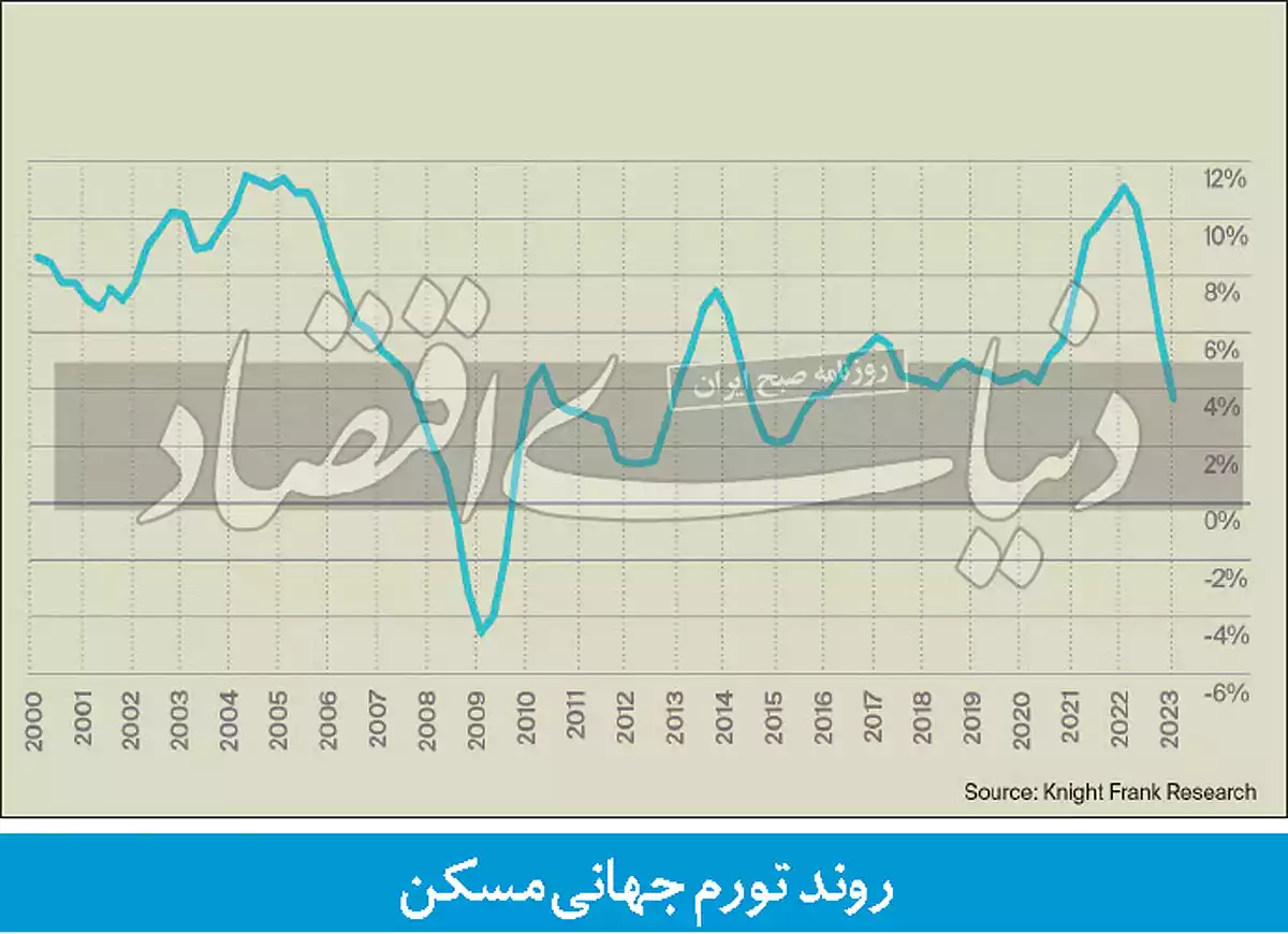 قیمت جهانی مسکن