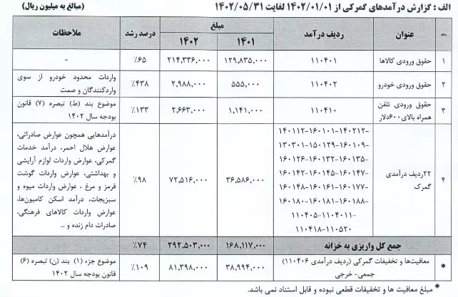 حقوق ورودی از واردات خودرو و موبایل