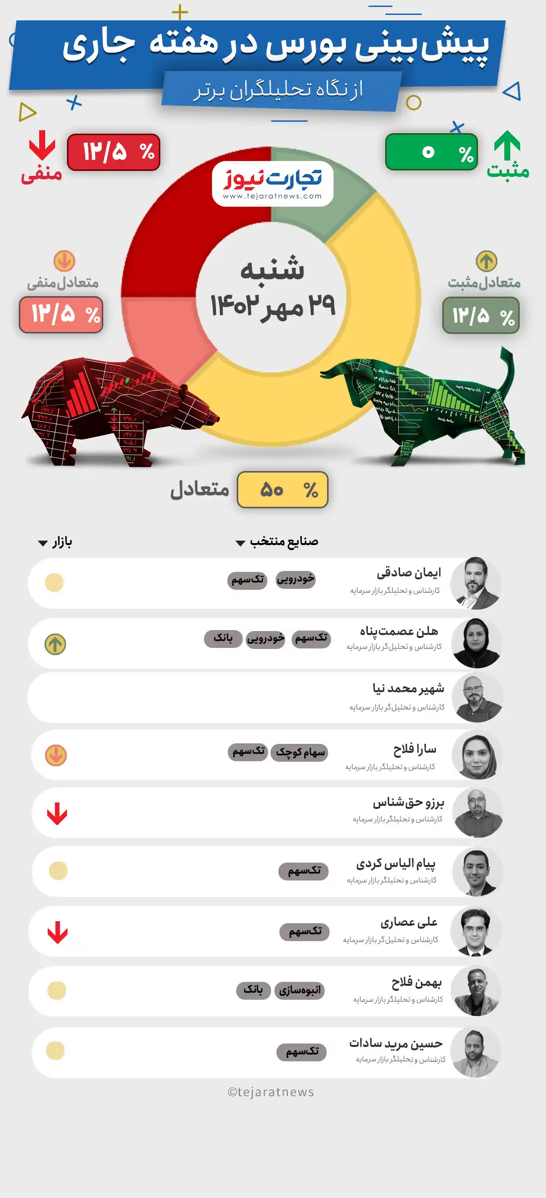 پیش بینی بورس هفته اول آبان 1402