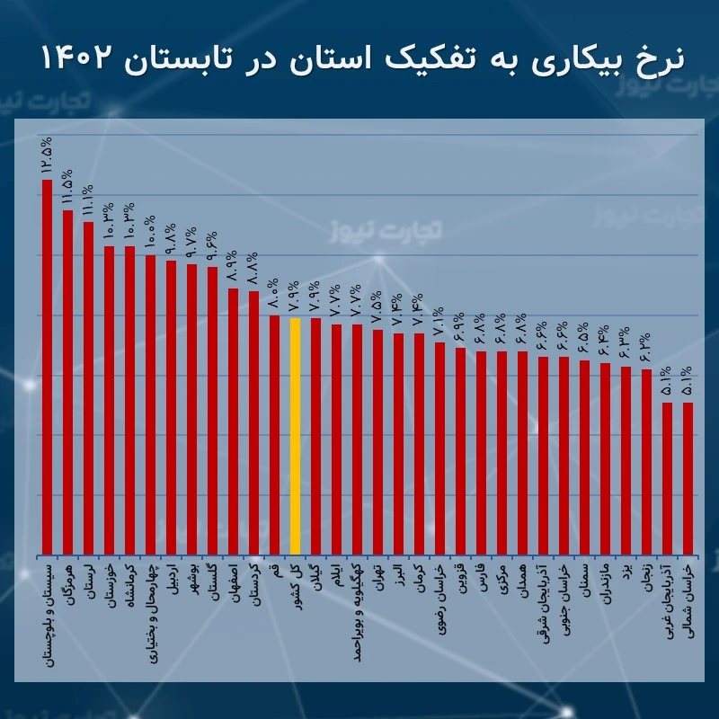 آمار نرخ بیکاری شهریورماه 1402 به تفکیک استان