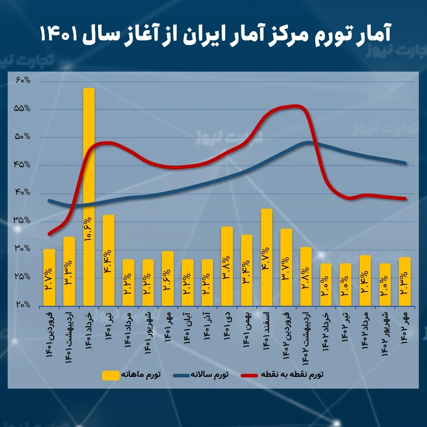 نرخ تورم سالانه، ماهانه و نقطه به نقطه مرکز آمار ایران از ابتدای سال 1401