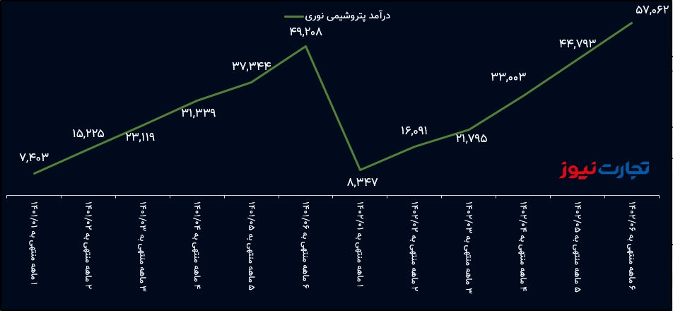 درآمد پتروشمی نوری