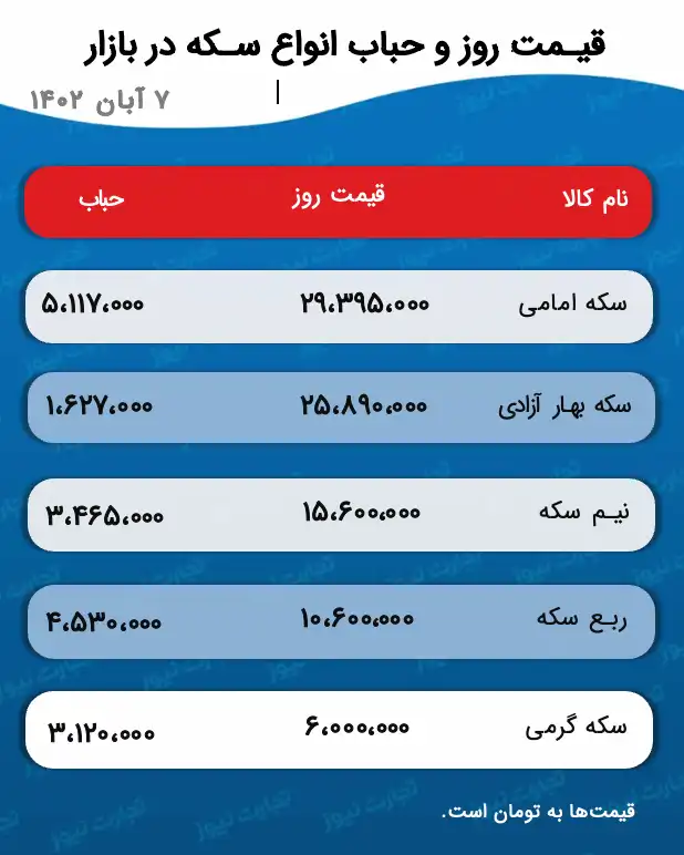 قیمت سکه و حباب 7 آبان 1402 