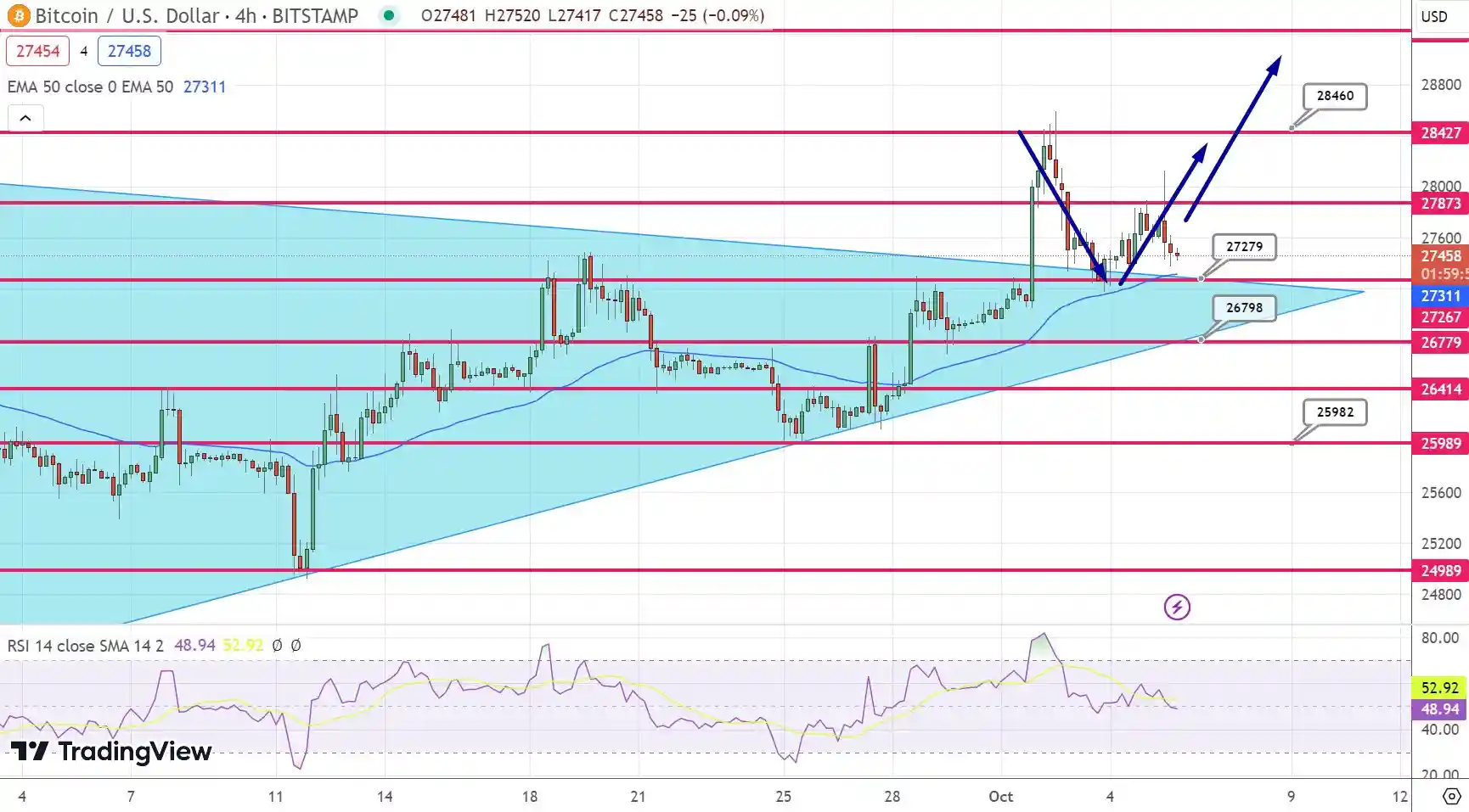 پیش بینی قیمت بیت کوین