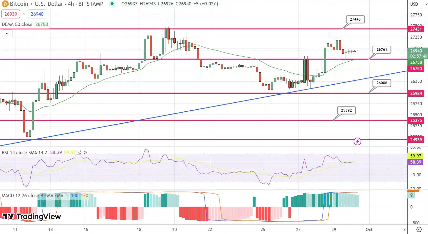 نمودار پیش بینی قیمت بیت کوین