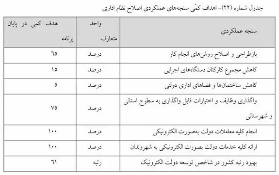 کاهش تعداد کارکنان دولت