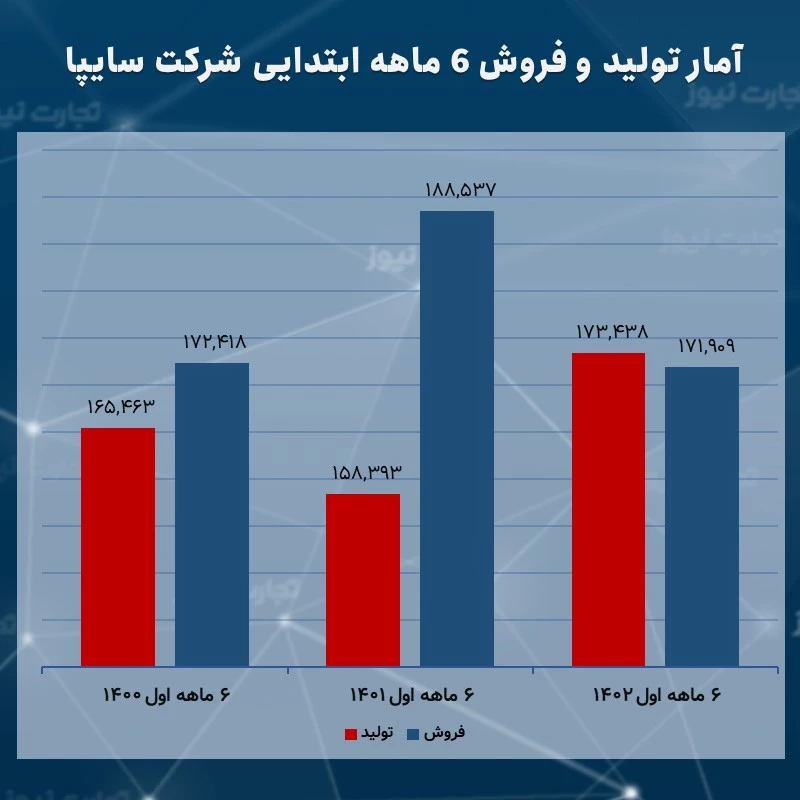 آمار تولید و فروش سایپا