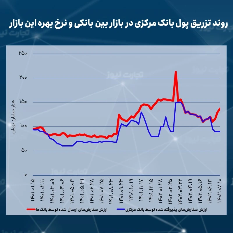 خلاصه عملیات بازار باز بانک مرکزی از ابتدای سال ۱۴۰۱