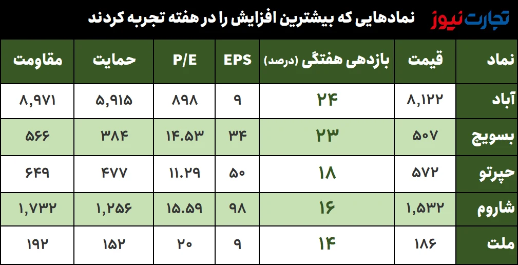 بیشترین بازدهی هفته سوم مهر