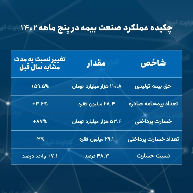 چکیده عملکرد صنعت بیمه در 5 ماهه نخست سال 1402