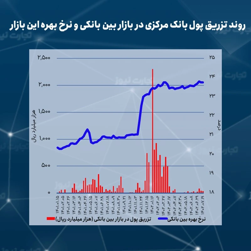 تزریق پول بانک مرکزی در بازار بین بانکی و نرخ بهره این بازار