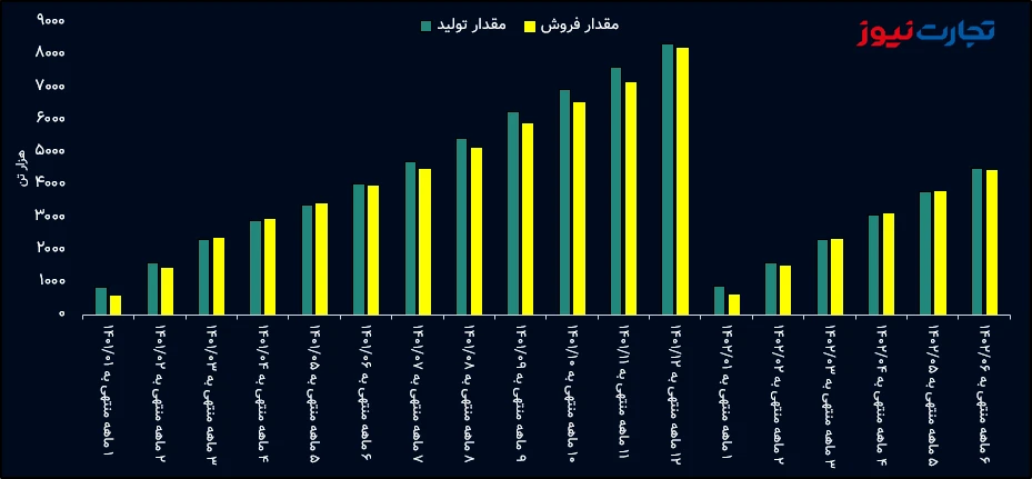 تولید و فروش تجمعی