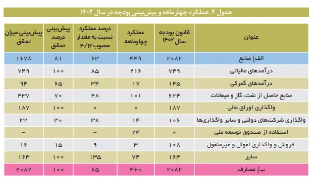 عملکرد دولت 