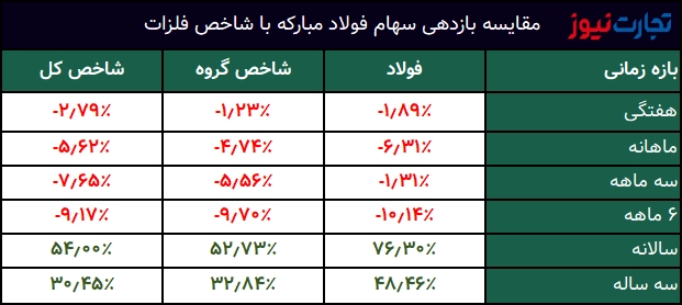 مقایسه بازدهی سهام فولاد مبارکه با شاخص فلزات اساسی