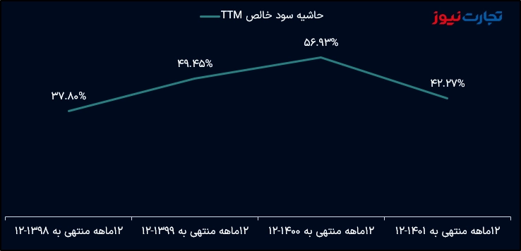 حاشیه سود خالص 