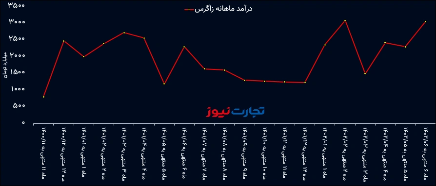 درآمد ماهانه زاگرس