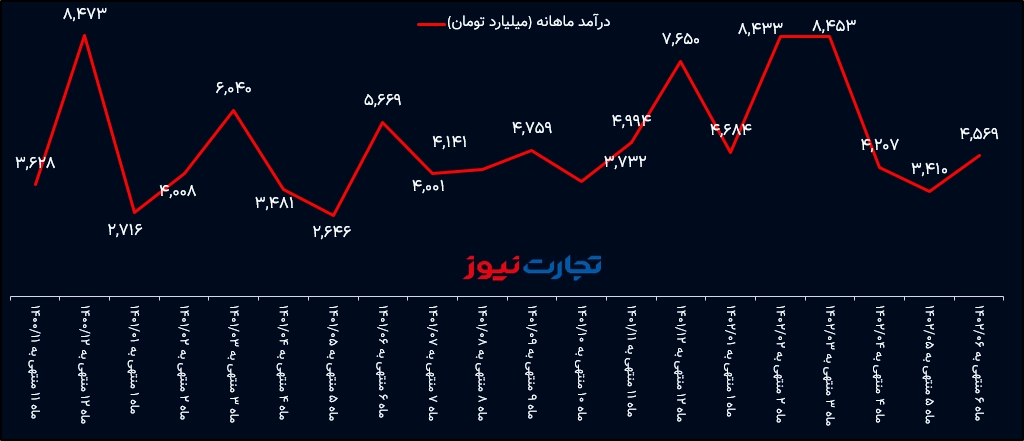 درآمد ماهانه فملی