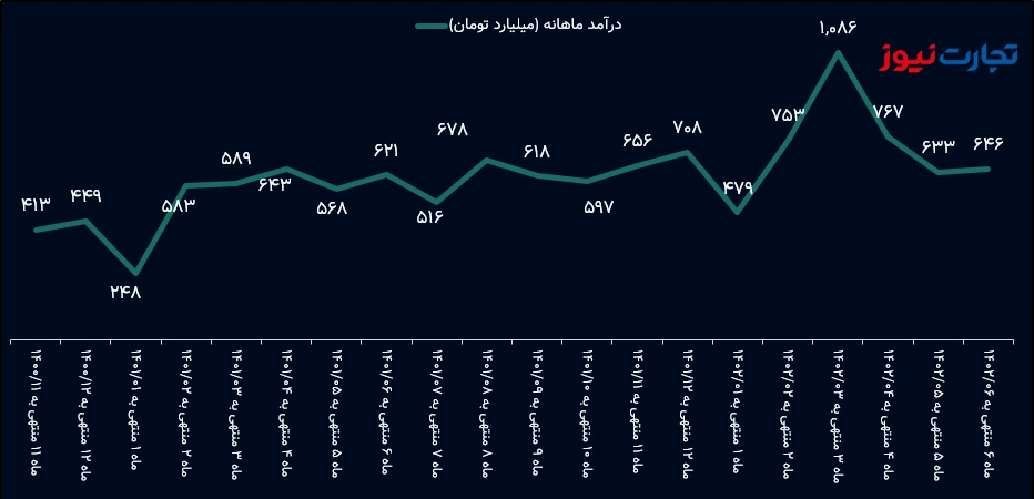 درآمد ماهانه پکرمان