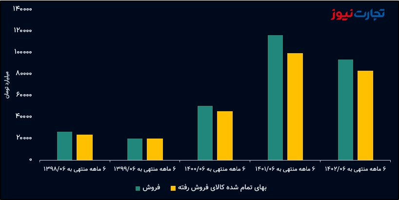 درآمد هزینه شتران