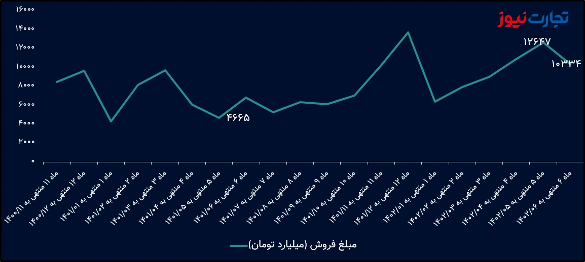 درآمد فملی