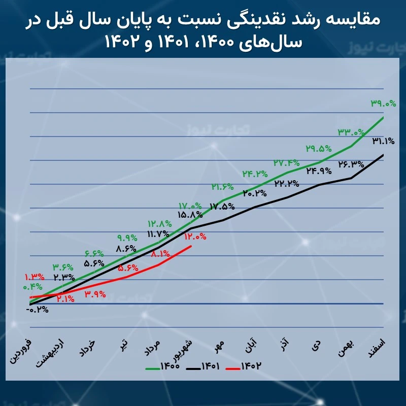 مقایسه نرخ رشد نقدینگی در سال‌های 1400، 1401 و 1402