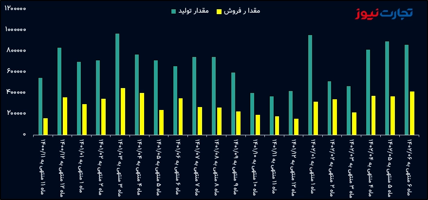 زاگرس مقدار تولید و فروش