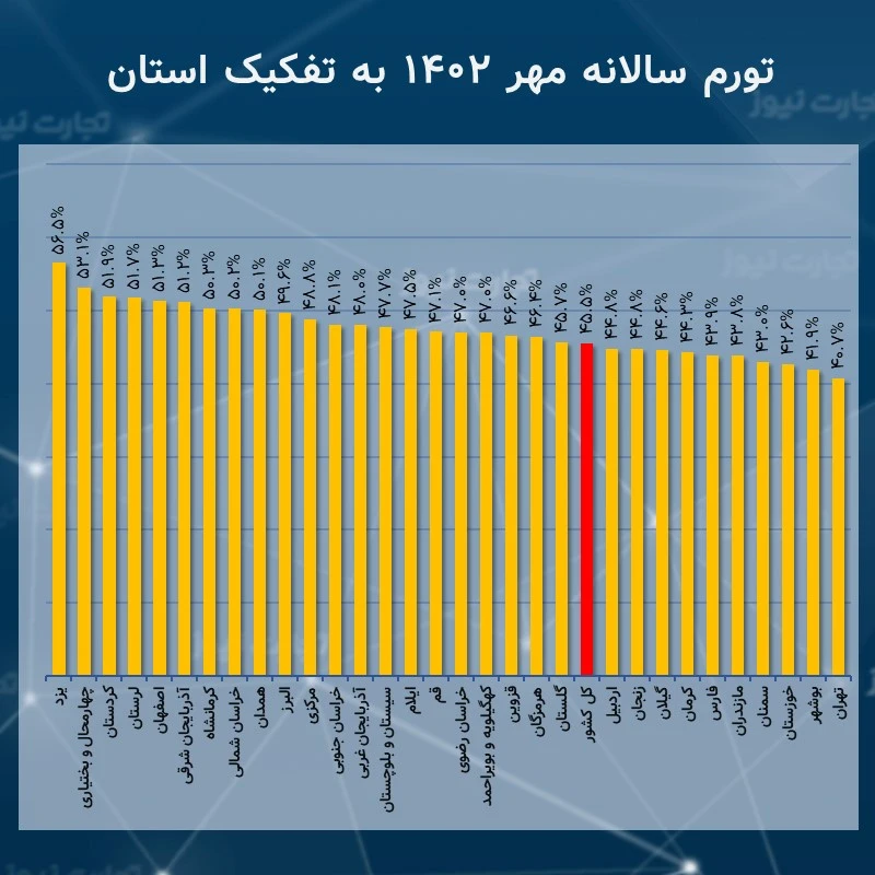 تورم سالانه مهرماه 1402 به تفکیک استان