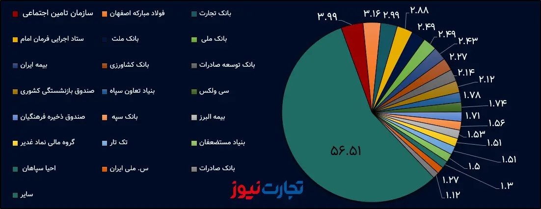 سهامداران تلفیقی