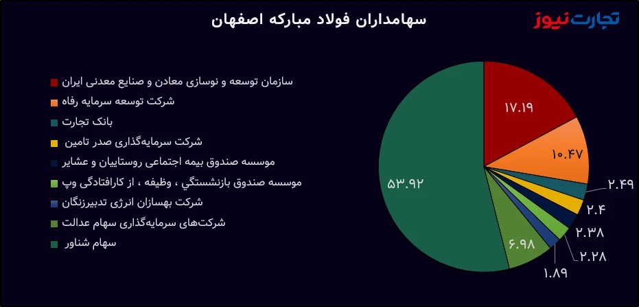 سهامداران فولاد مبارکه