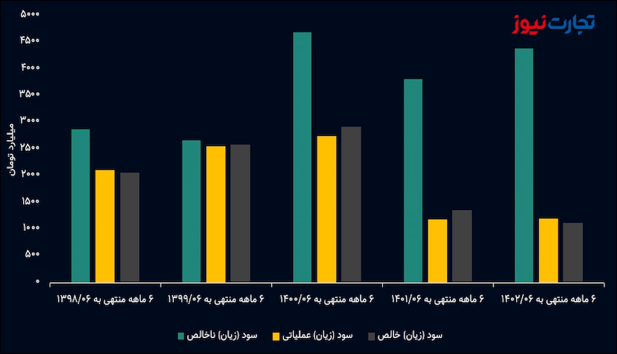 سود و زیان خالص زاگرس