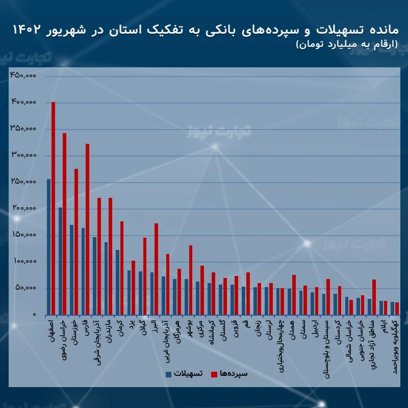 مانده سپرده و وام بانکی به تفکیک استان تا پایان شهریورماه 142