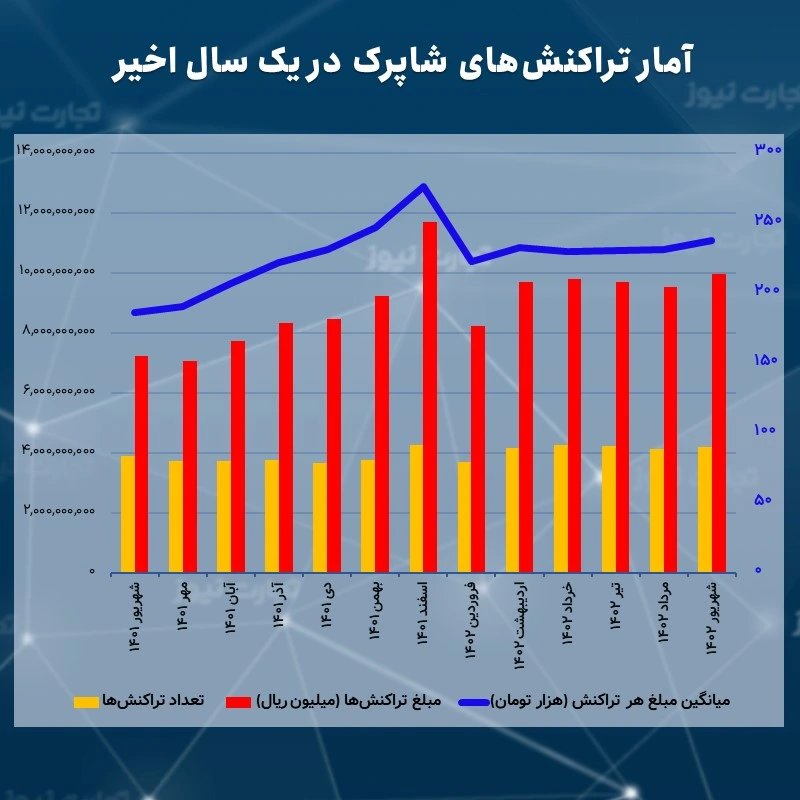 تعداد، مبلغ و میانگین مبلغ هر تراکنش شاپرک در یک سال اخیر