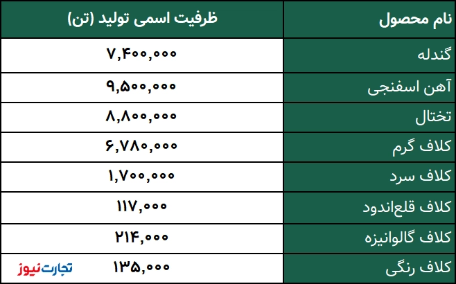 ظرفیت هر محصول