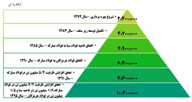 فولاد روند توسعه