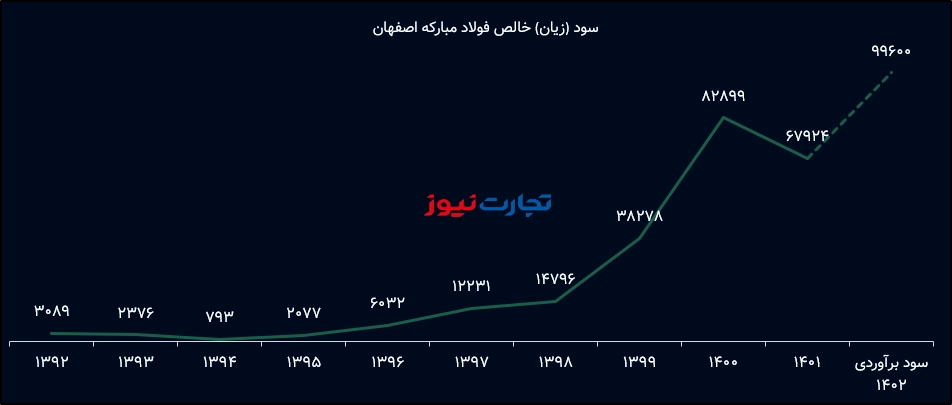 فولاد مبارکه