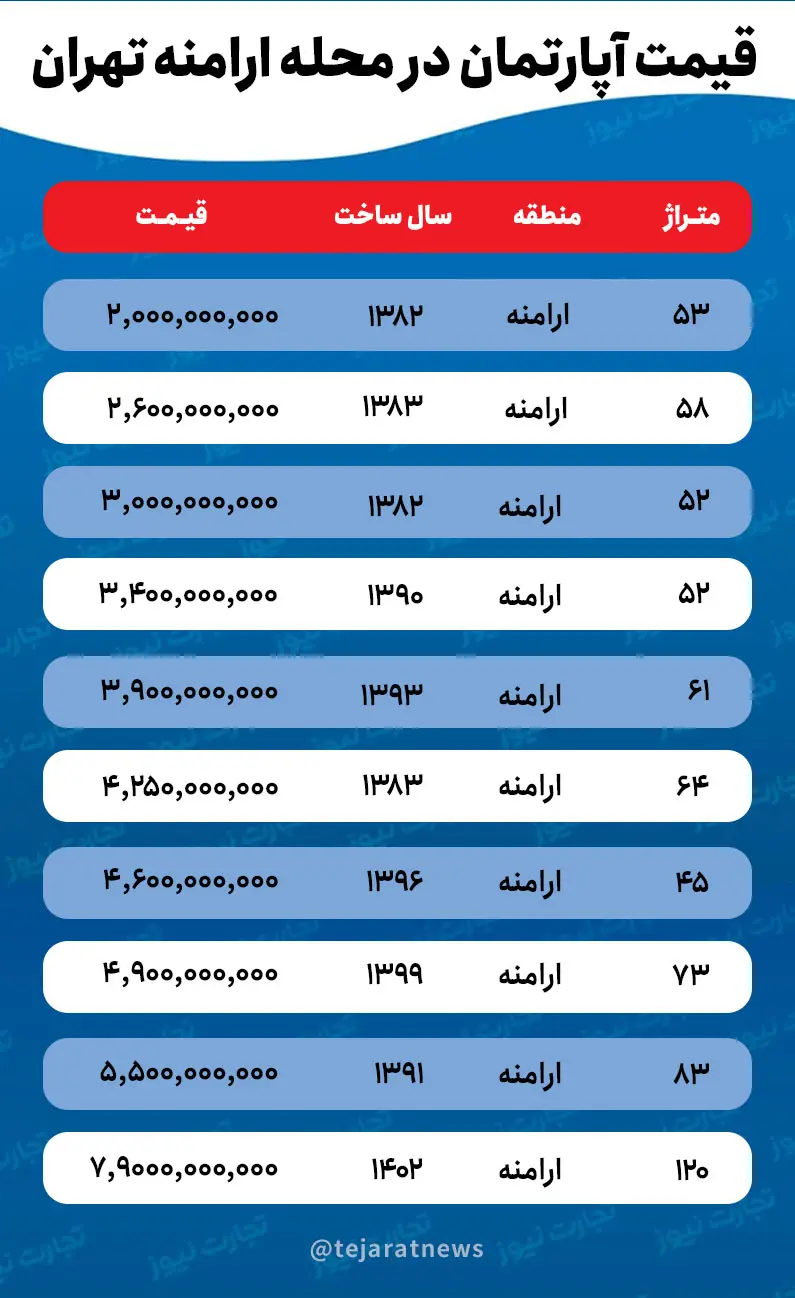 قیمت آپارتمان در ارامنه