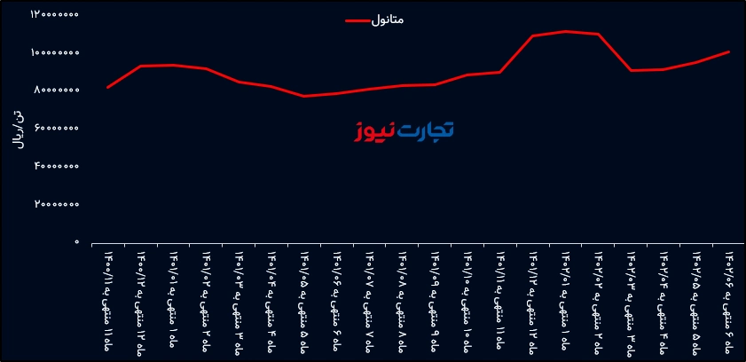 قیمت واحد