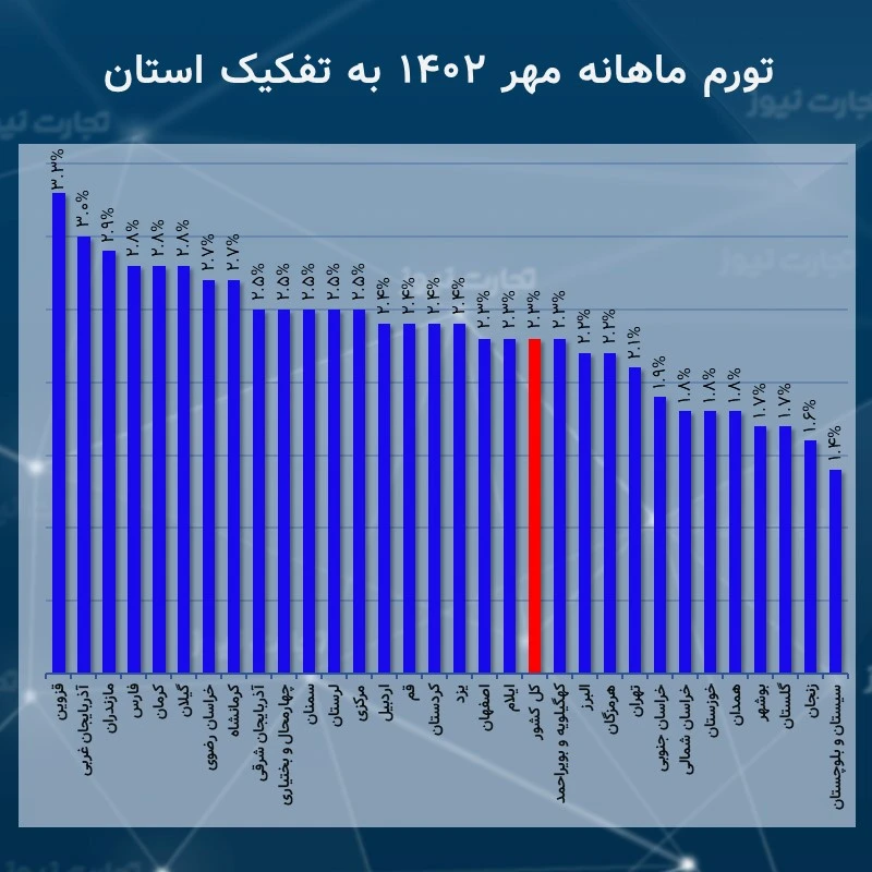 تورم ماهانه مهرماه 1402 به تفکیک استان