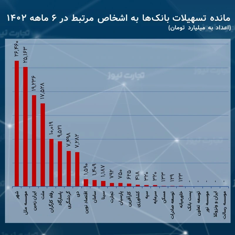 مانده وام‌های اعطایی بانک‌ها به اشخاص مرتبط در 6 ماهه 1402