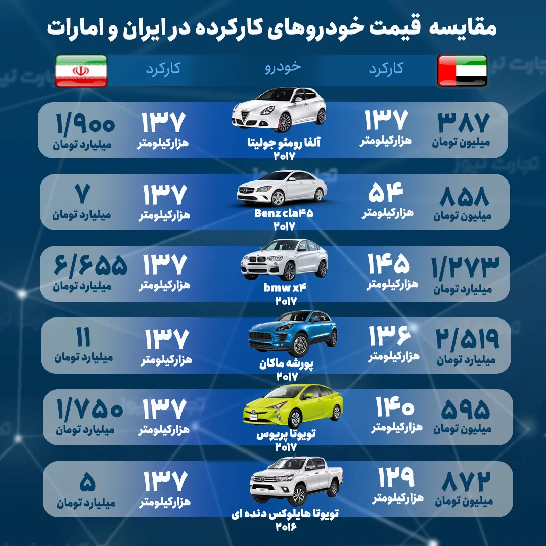 مقایسه قیمت خودروهای کارکرده در ایران و امارات