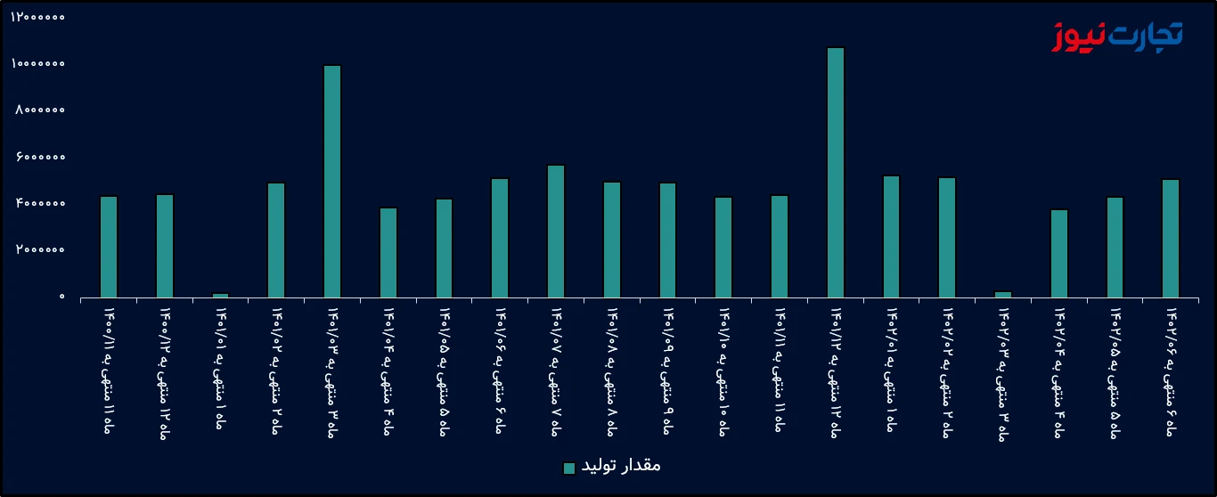 مقدار تولید فملی