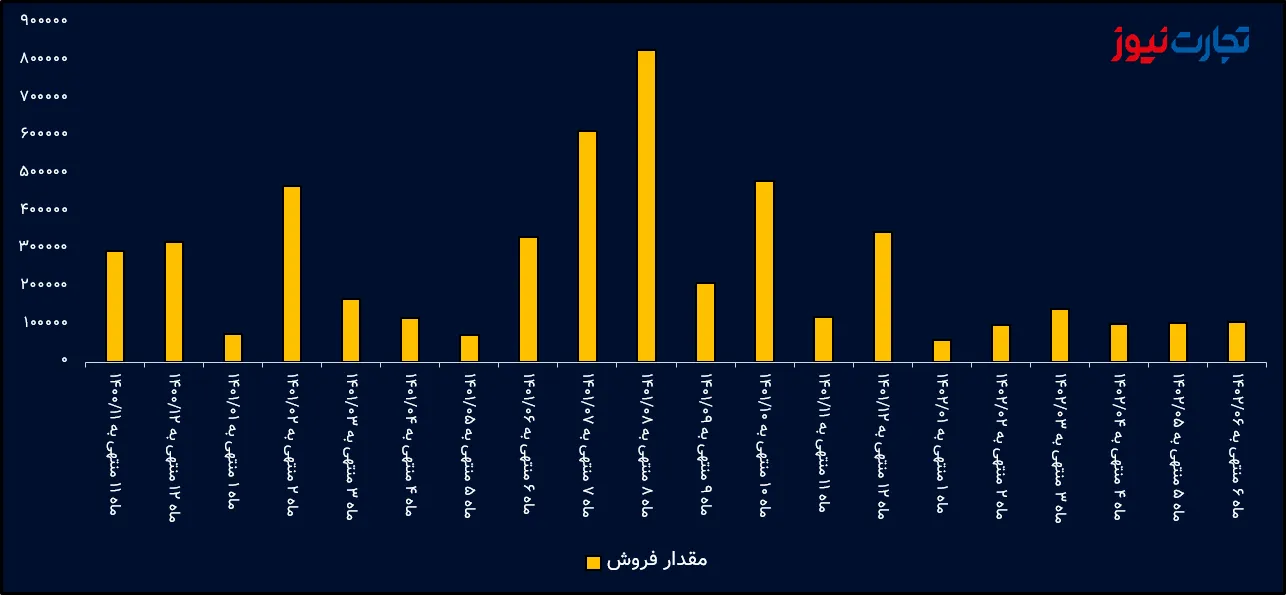 مقدار فروش فملی