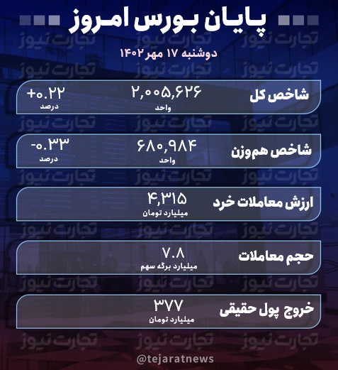 17 مهر پایان بورس