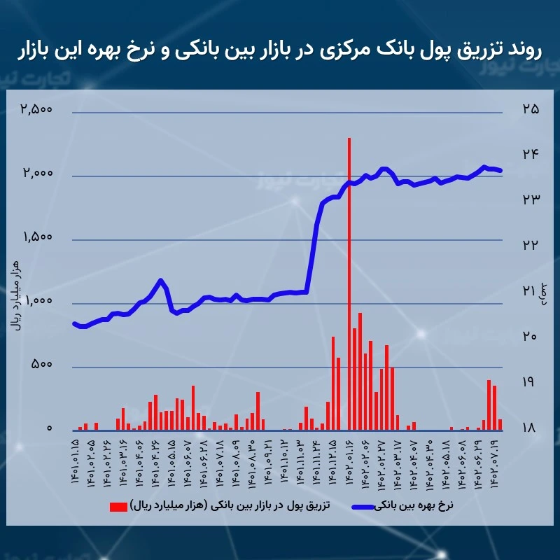 روند تزریق پول بانک مرکزی در بازار بین بانکی و نرخ بهره این بازار از ابتدای سال 1401