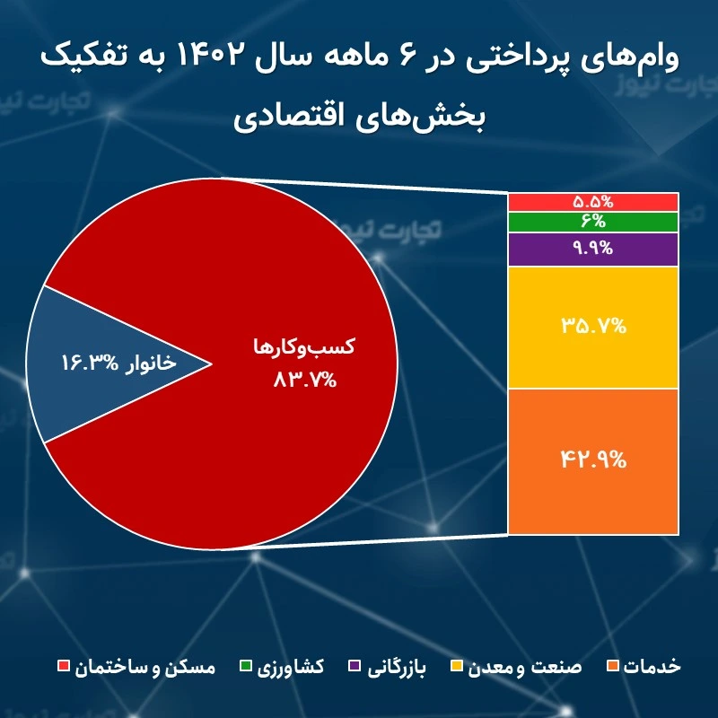 تسهیلات بانکی پرداختی تا پایان شهریورماه 1402 به تفکیک بخش‌های اقتصادی