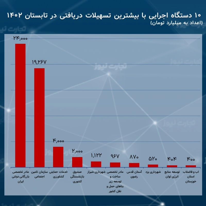 کدام دستگاه‌های اجرایی بیشترین وام بانکی را گرفتند؟