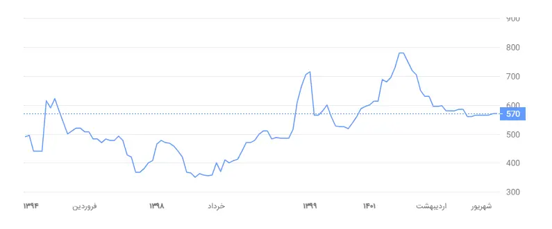 روند قیمت جهانی ورق گرم