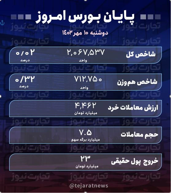 پایان بورس امروز 10 مهر 1402