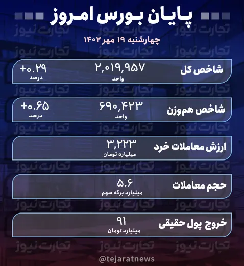 پایان بورس 19 مهر