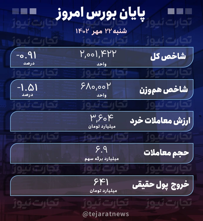 پایان بورس 22 مهر